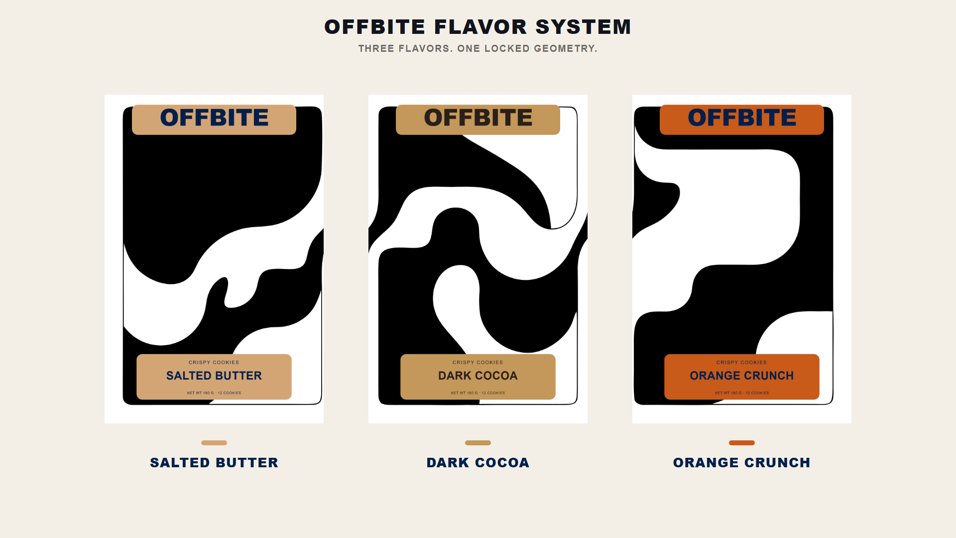OFFBITE Flavor System board showing Salted Butter, Dark Cocoa, and Orange Crunch fronts at equal scale, sharing one locked geometry.