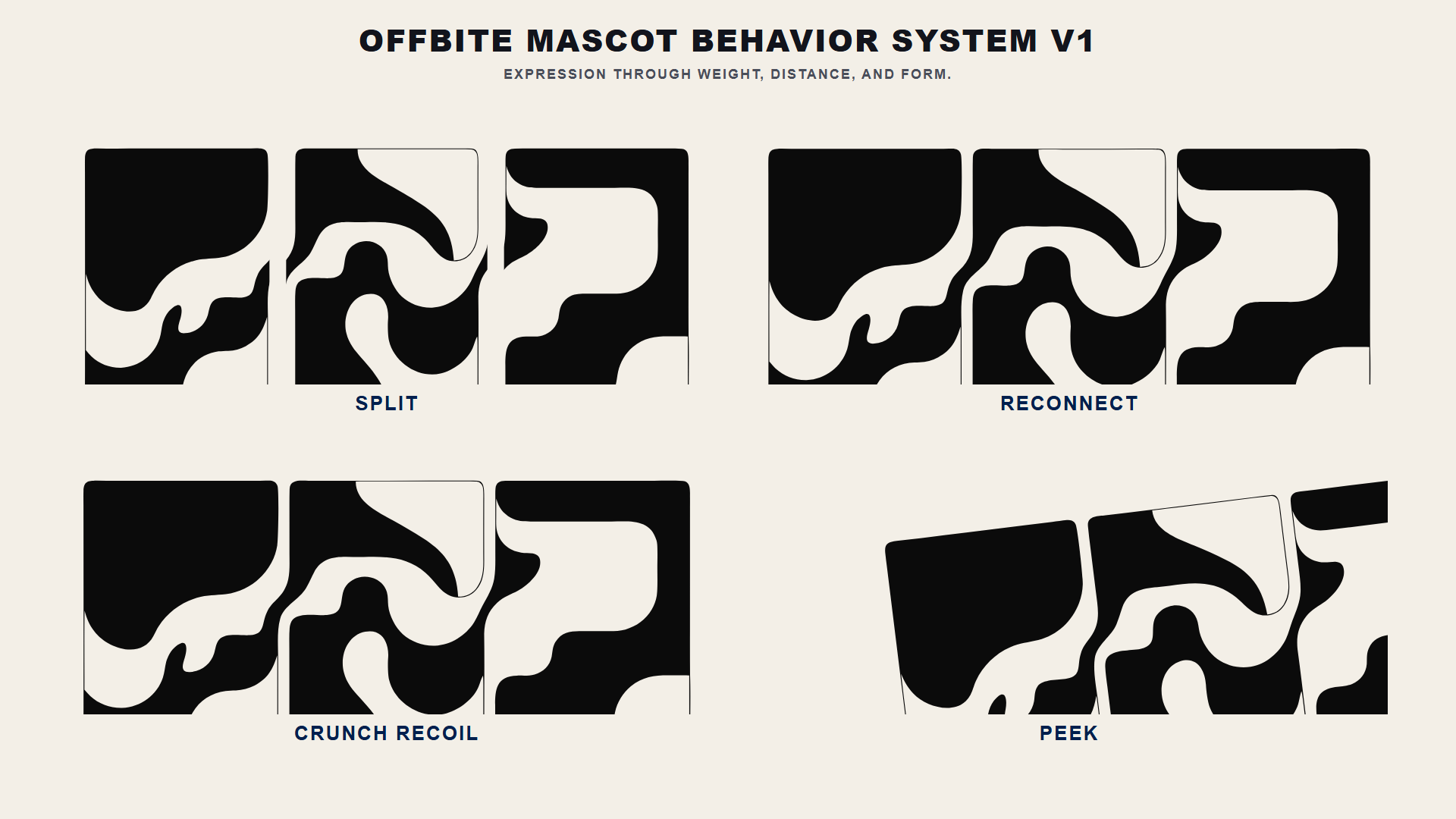 OFFBITE Mascot Behavior System board: Split, Reconnect, Crunch Recoil, and Peek — four behaviors expressed only through weight, distance, and form.
