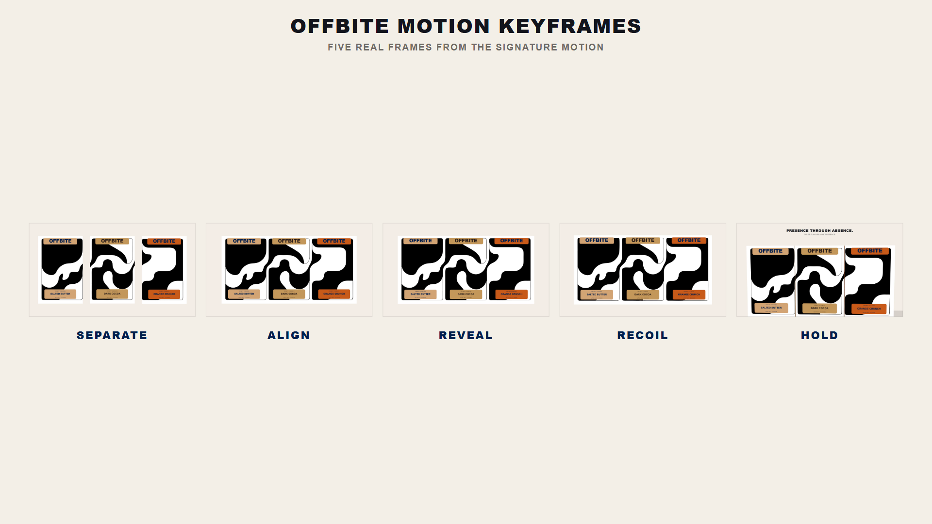 Five keyframes from the OFFBITE signature motion: Separate, Align, Reveal, Recoil, Hold.